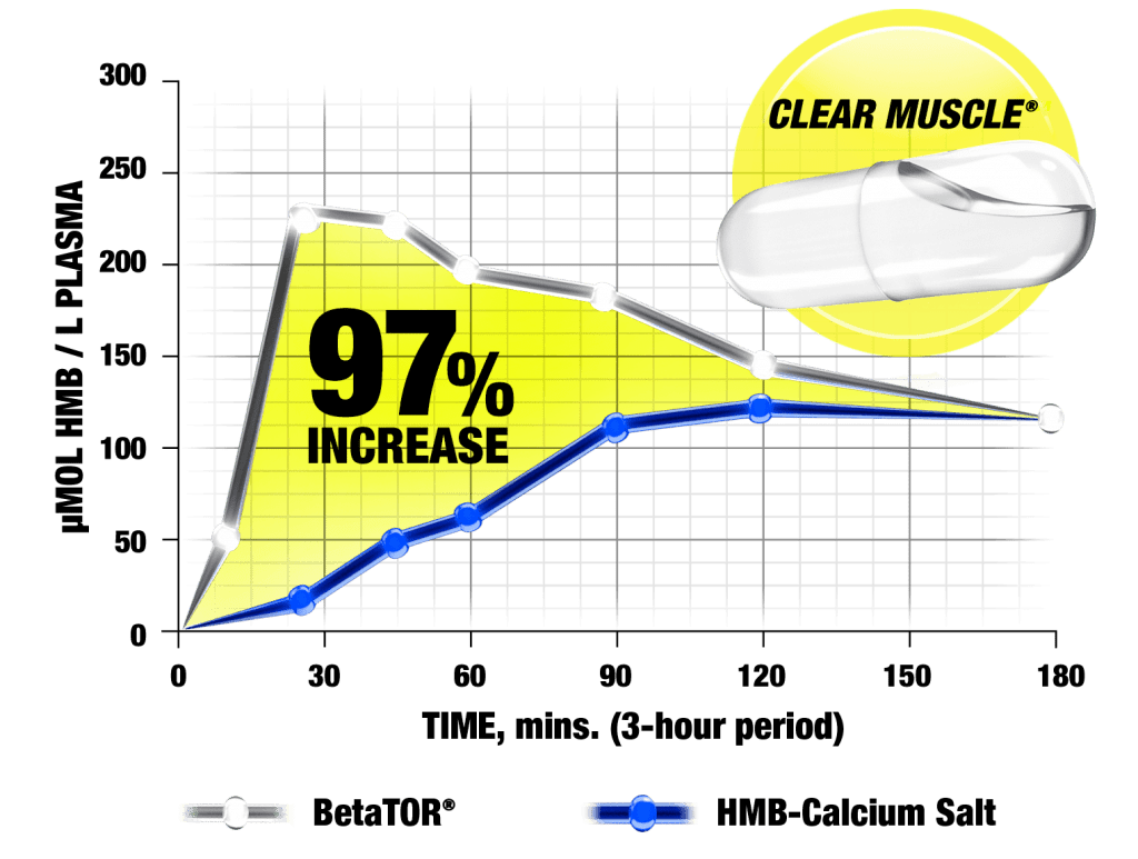 Clear Muscle Supplement Graph